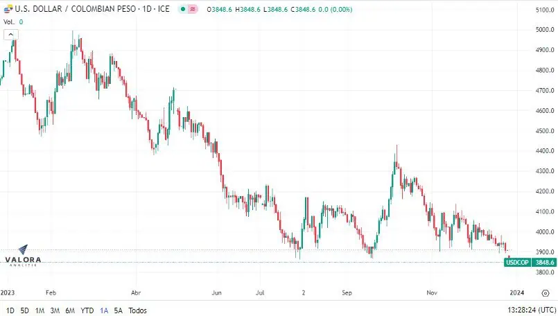 Dólar en Colombia sigue cayendo y vuelve a cifras no vistas en más de un año y medio Dólar se cotiza a la baja. Foto: Valora Analitik