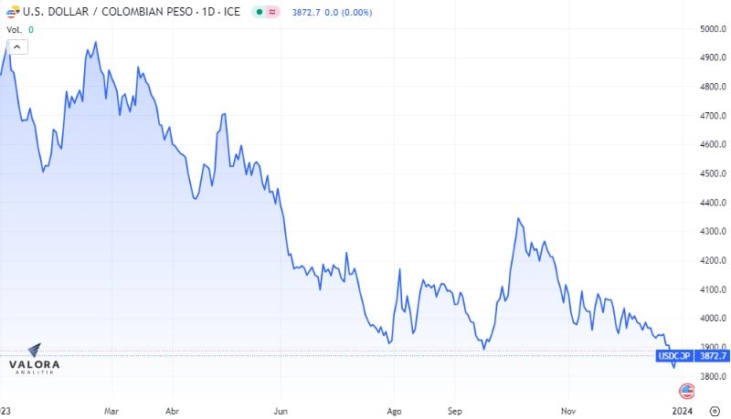 Dólar en Colombia y su comportamiento en 2023. | Foto: Valora.