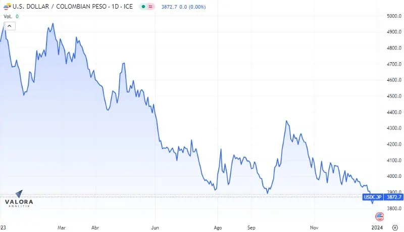 Petro espera que el dólar en Colombia deje de caer: Tasa de cambio roza los $3.850 Dólar en Colombia y su comportamiento en 2023