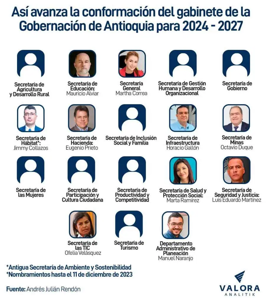 Para gobernar en Antioquia, Andrés Julián Rendón se rodea de políticos expertos Gabinete Gobernación de Antioquia