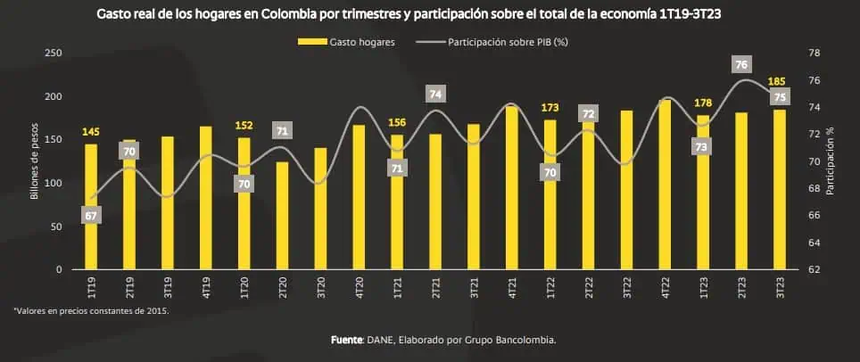 Informe Bancolombia: Continúa la desaceleración en el gasto de los hogares Gasto de los hogares