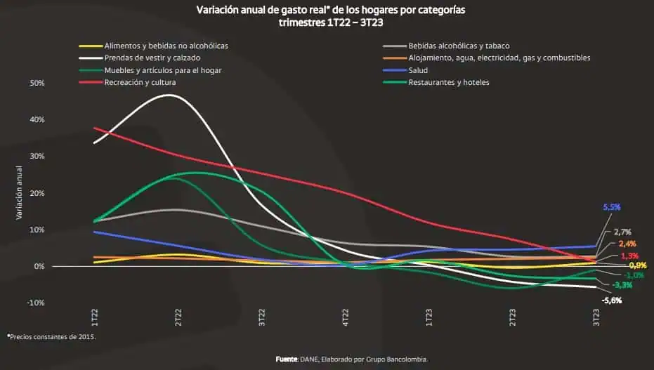 Informe Bancolombia: Continúa la desaceleración en el gasto de los hogares Gasto de los hogares