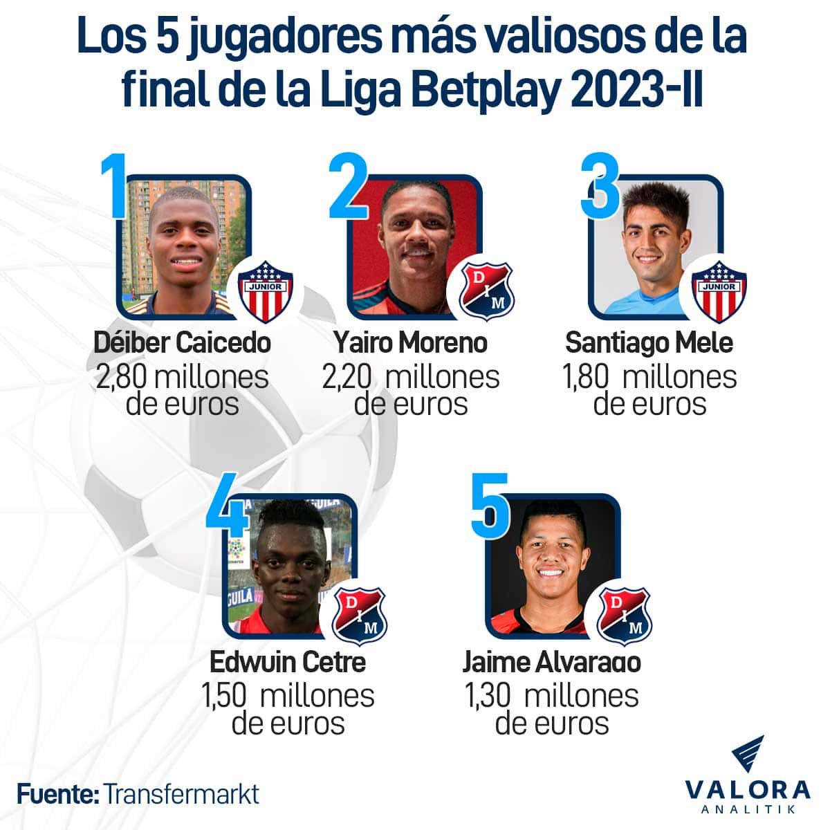 Los 5 jugadores más valiosos de la final Liga Betplay