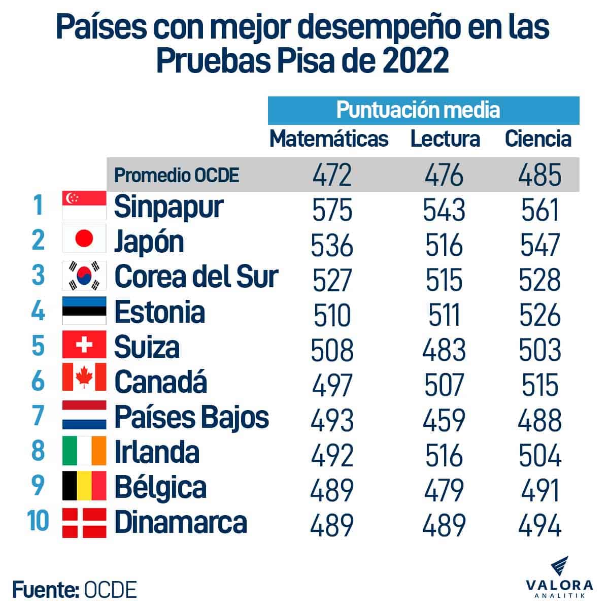 Pisa India Ranking Pruebas Pisa 2022: Colombia empeora frente a resultados de 2018