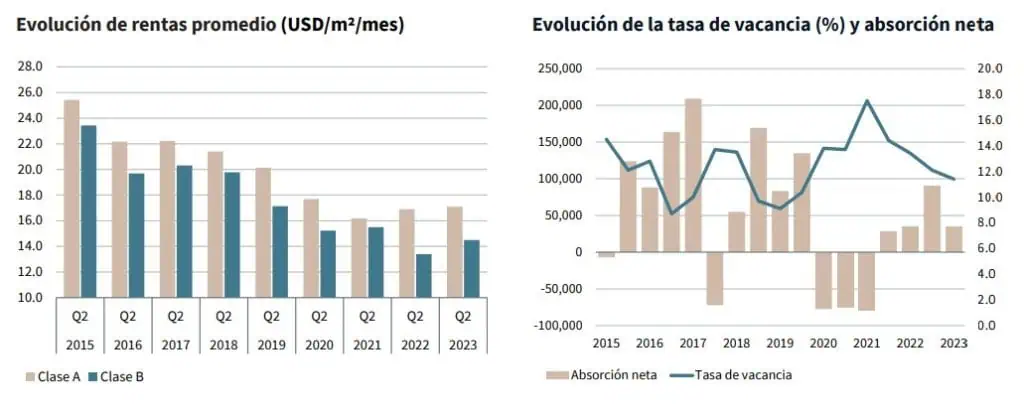 Mercado oficinas en América Latina: Ciudad de México lidera y Bogotá suma tres edificios Oficinas en Bogotá