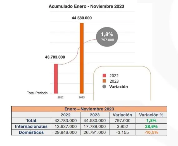 Las rutas aéreas con más pasajeros transportados en Colombia en 2023 Movilización de pasajeros en Colombia