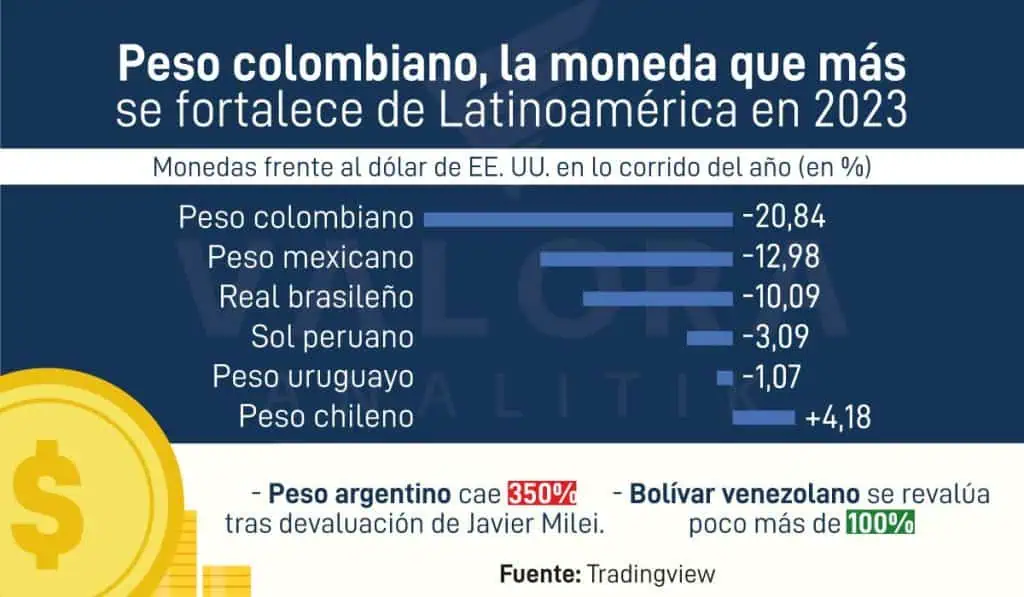 Peso colombiano es la mejor moneda de Latinoamérica en 2023, pero sigue en niveles altos Peso colombiano mejor moneda de Latinoamérica en 2023