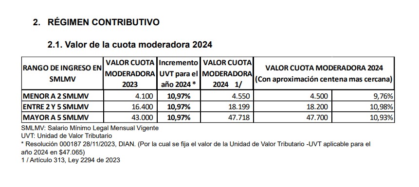 Cuotas moderadoras 2024. Foto: Valora Analitik