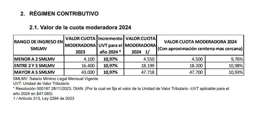 Esto es lo que pagará en las cuotas moderadoras y copagos de las EPS en el 2024 Cuotas moderadoras 2024. Foto: Valora Analitik