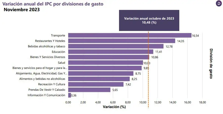 ¿Cómo le pega el alza del salario mínimo a la inflación en Colombia? Rubros con inflación en Colombia.