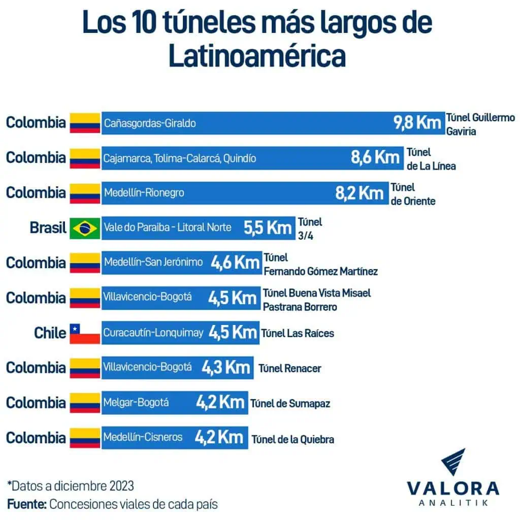Colombia tiene ocho de los diez túneles más largos de Latinoamérica Túneles más largos de Latinoamérica
