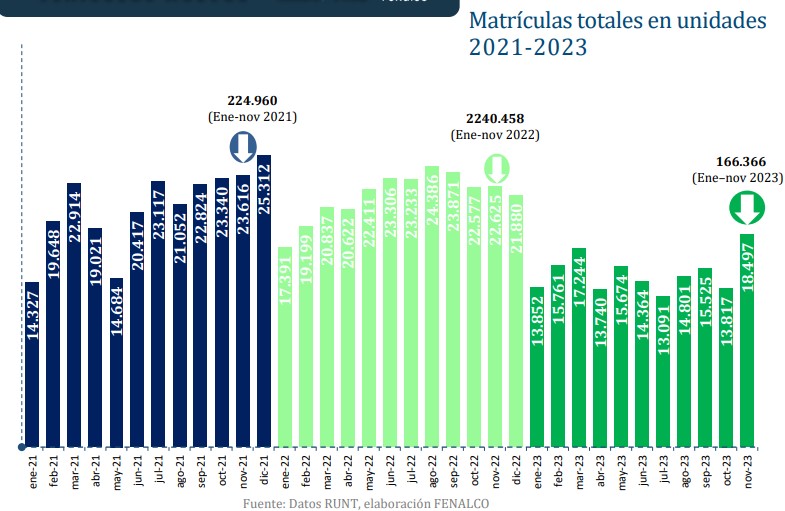 Venta de vehículos en Colombia