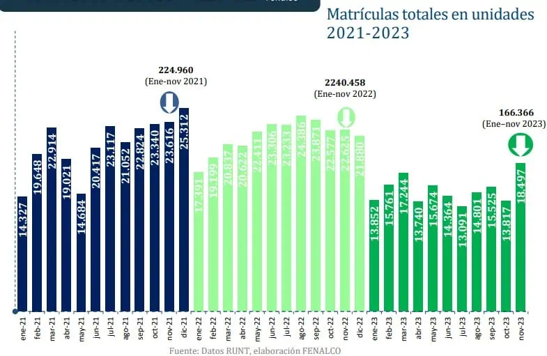 Noviembre fue el mejor mes de venta de vehículos en Colombia en 2023 Venta de vehículos en Colombia