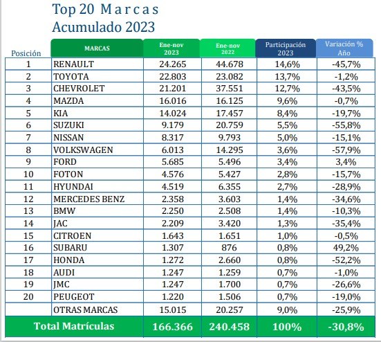 Venta de vehículos en Colombia