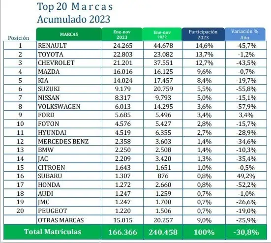 Noviembre fue el mejor mes de venta de vehículos en Colombia en 2023 Venta de vehículos en Colombia