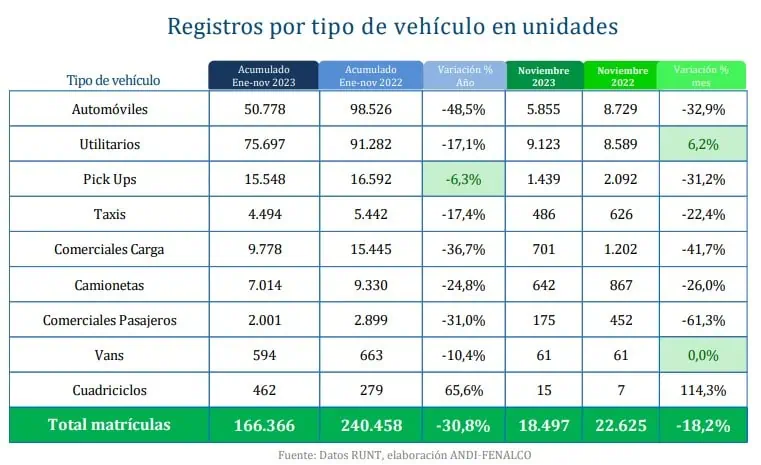 Noviembre fue el mejor mes de venta de vehículos en Colombia en 2023 Venta de vehículos en Colombia