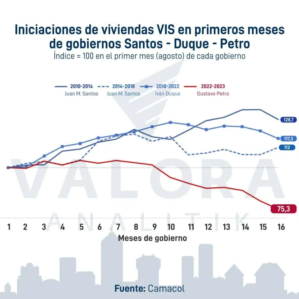 Crisis de vivienda en Colombia: hay alertas por ventas, iniciaciones y lanzamientos Iniciaciones de viviendas VIS en primeros meses de gobiernos Santos, Duque y Petro