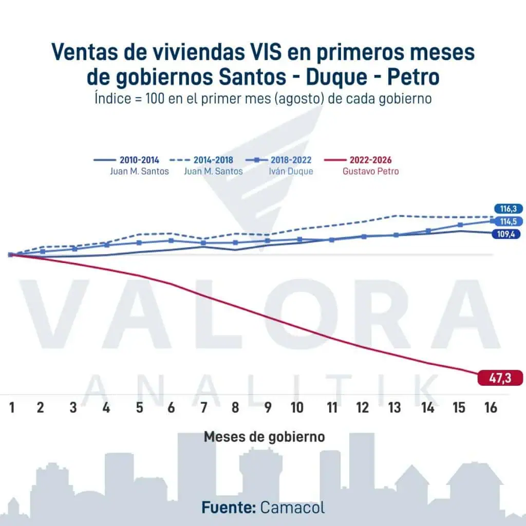 Crisis de vivienda en Colombia: hay alertas por ventas, iniciaciones y lanzamientos Ventas de viviendas VIS en primeros meses de gobiernos Santos, Duque y Petro