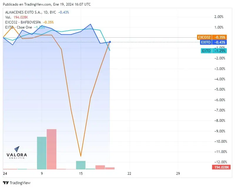 Qué viene para Grupo Éxito tras fin de las OPA de Grupo Calleja Acciones del Grupo Éxito en Colombia (Exito), Brasil (Exco32) y Estados Unidos (Exto)