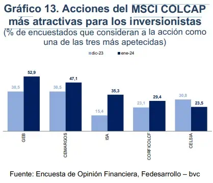 Estas son las acciones recomendadas para invertir en Colombia Acciones recomendadas para invertir en Colombia