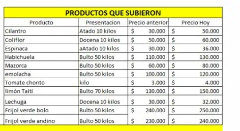 Los productos que han subido por fenómeno de El Niño en Colombia Comportamiento de los alimentos. Foto: Corabastos.