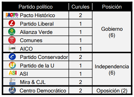 Las reformas del Gobierno de Petro: ¿En qué quedaron y cómo están los apoyos? Apoyos reforma a la salud.