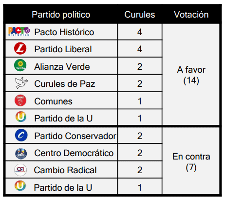 Las reformas del Gobierno de Petro: ¿En qué quedaron y cómo están los apoyos? Apoyos reforma laboral Fuente Dattis