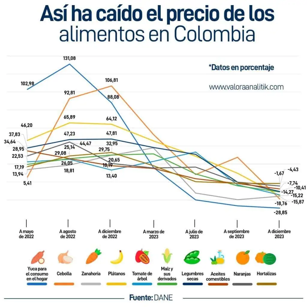Tres factores que movieron la inflación en Colombia a inicios del 2024 Así ha caído el precio de los alimentos en Colombia