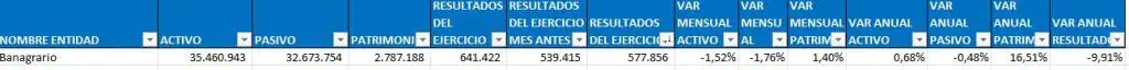 Ranking de bancos: Davivienda y otros revirtieron fuertes pérdidas Banco Agrario. Foto: Superfinanciera