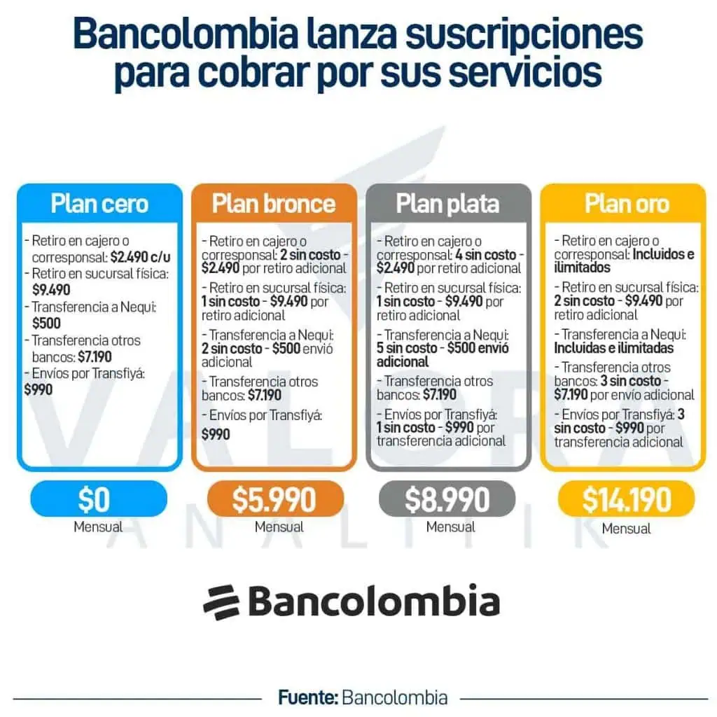 Bancolombia en modo Netflix: así son los planes que podrán pagar nuevos usuarios Planes suscripciones de Bancolombia 2024