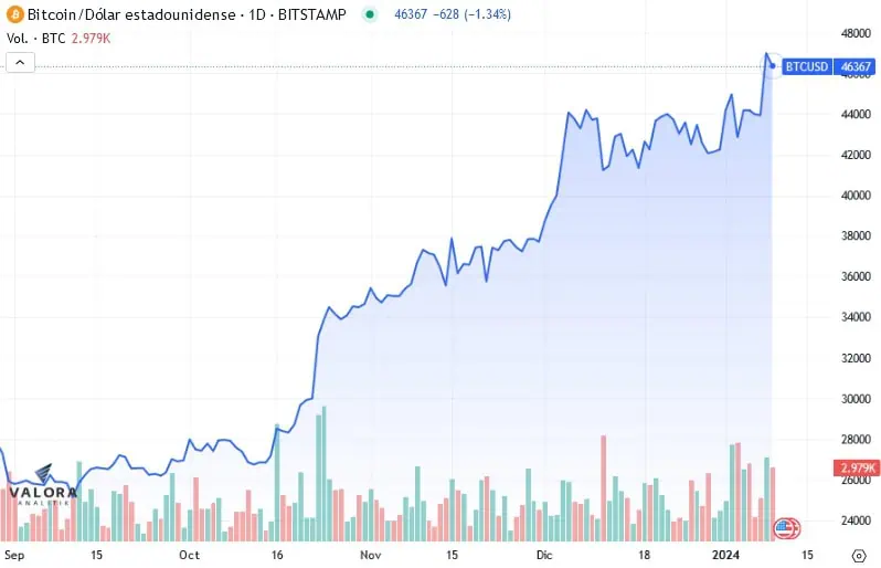 SEC desmiente aprobación de ETF de bitcoin; su cuenta fue hackeada Bitcoin