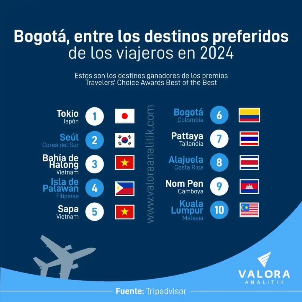Bogotá, la mejor ciudad de América Latina para los viajeros, según TripAdvisor Bogotá como destino turístico.