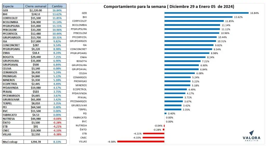 Bolsa de Colombia tiene el mejor arranque de enero desde 2008 Bolsa de Colombia 2024