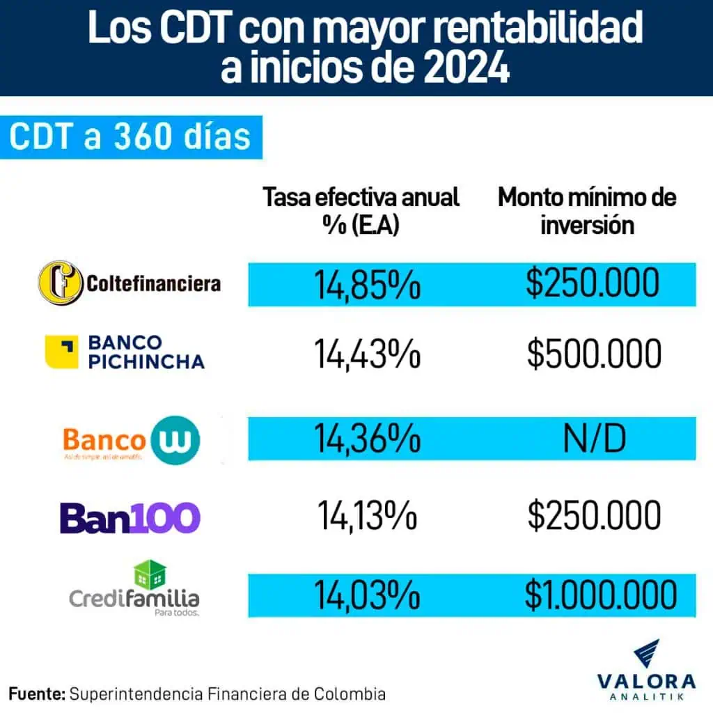 Así arrancan los CDT en Colombia en 2024: estos son los más rentables CDT de mayor rentabilidad a plazo de un año.