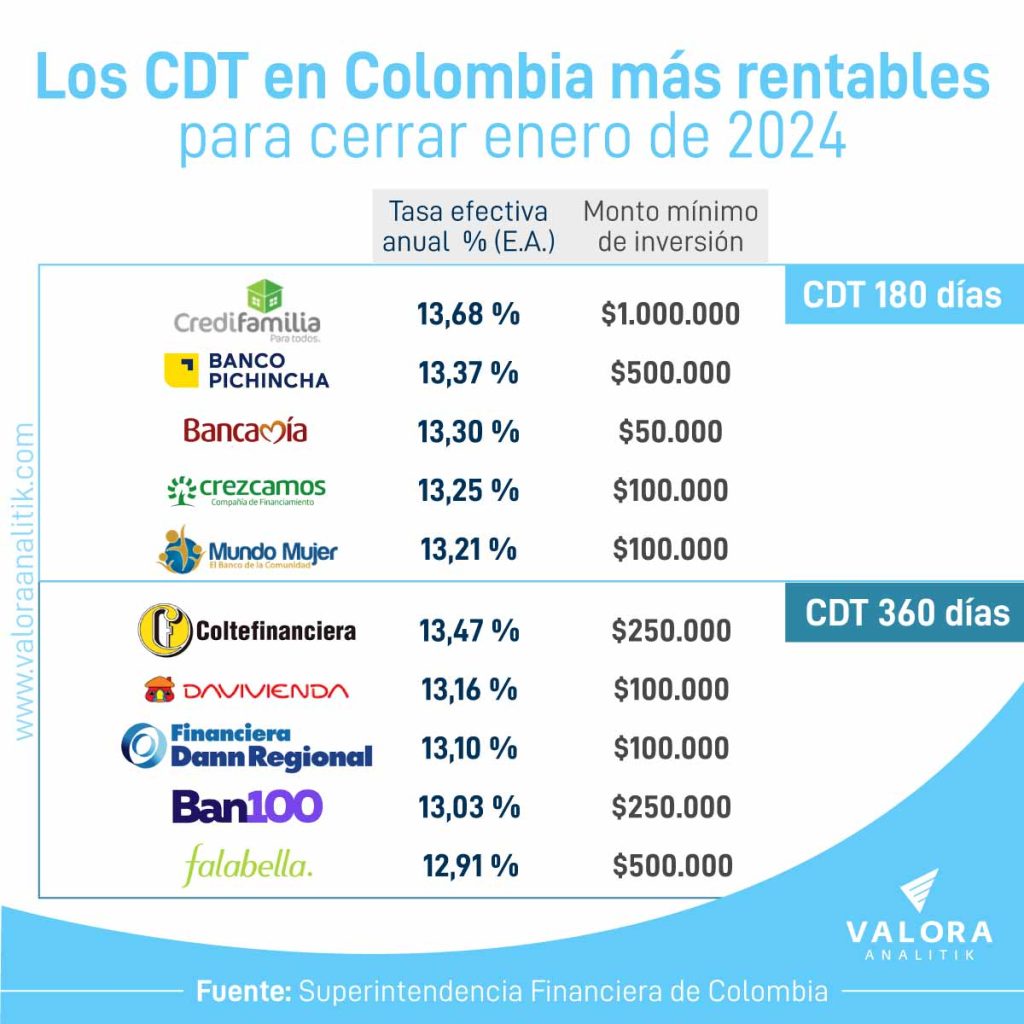 Los CDT con mayor rentabilidad.