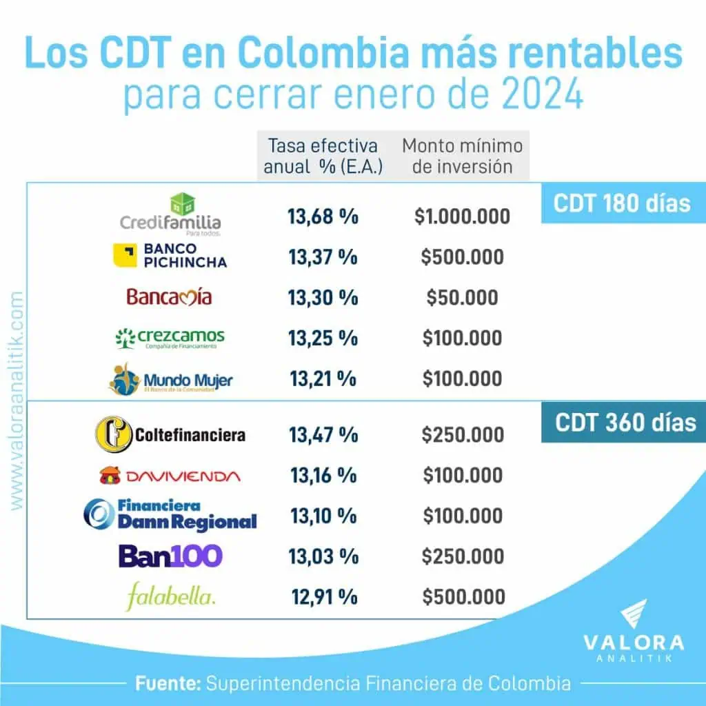 Estos son los CDT más rentables en Colombia al cierre de enero Los CDT con mayor rentabilidad.