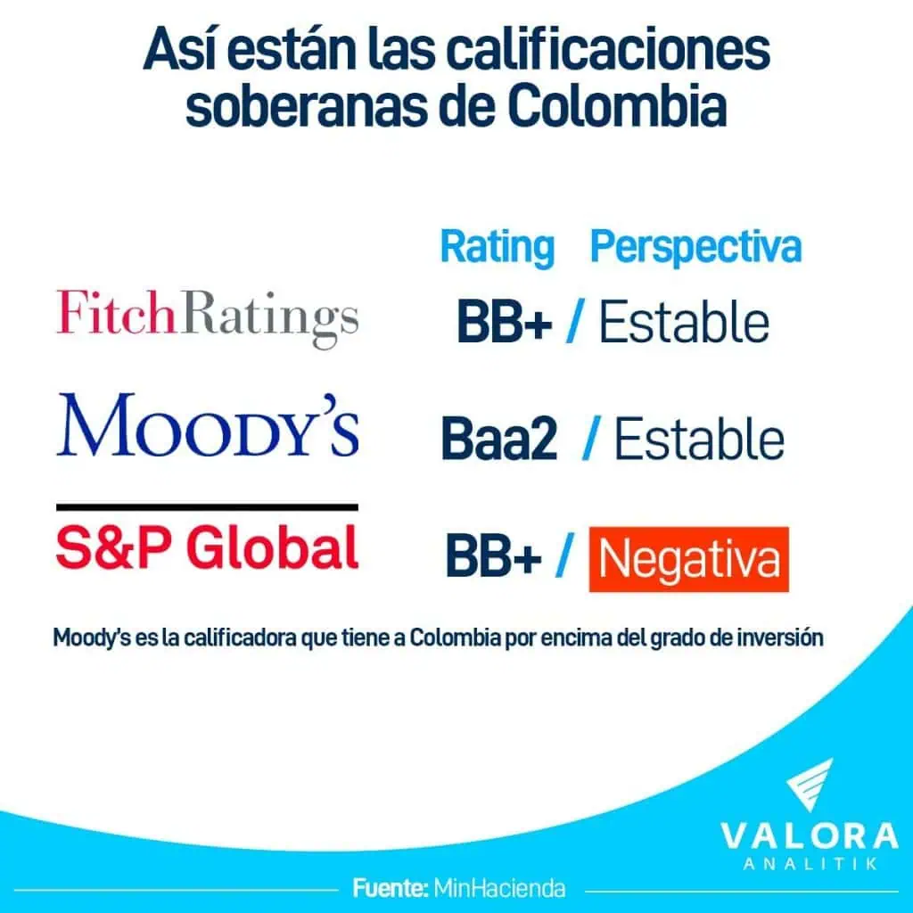 Así están las calificaciones de riesgo de Colombia Calificaciones soberanas de Colombia.