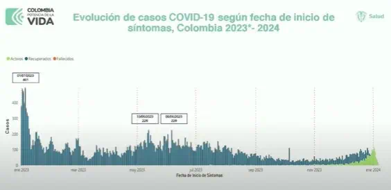 Colombia reporta fuerte caída de casos de Covid-19 al inicio de 2024 Casos de Covid-19 Colombia 2024. Foto: MinSalud.