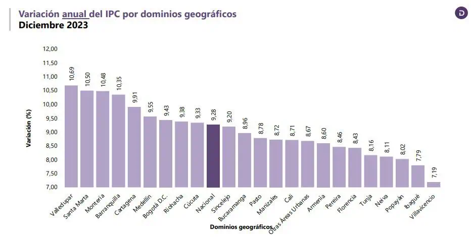 Atención | Inflación en Colombia en 2023 volvió a un solo dígito: estos son los detalles Comportamiento de la ciudades en la inflación.