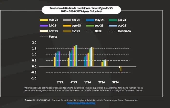 Bancolombia revela estimación de inflación de alimentos para diciembre de 2023 Proyecciones climáticas. Foto; Bancolombia.