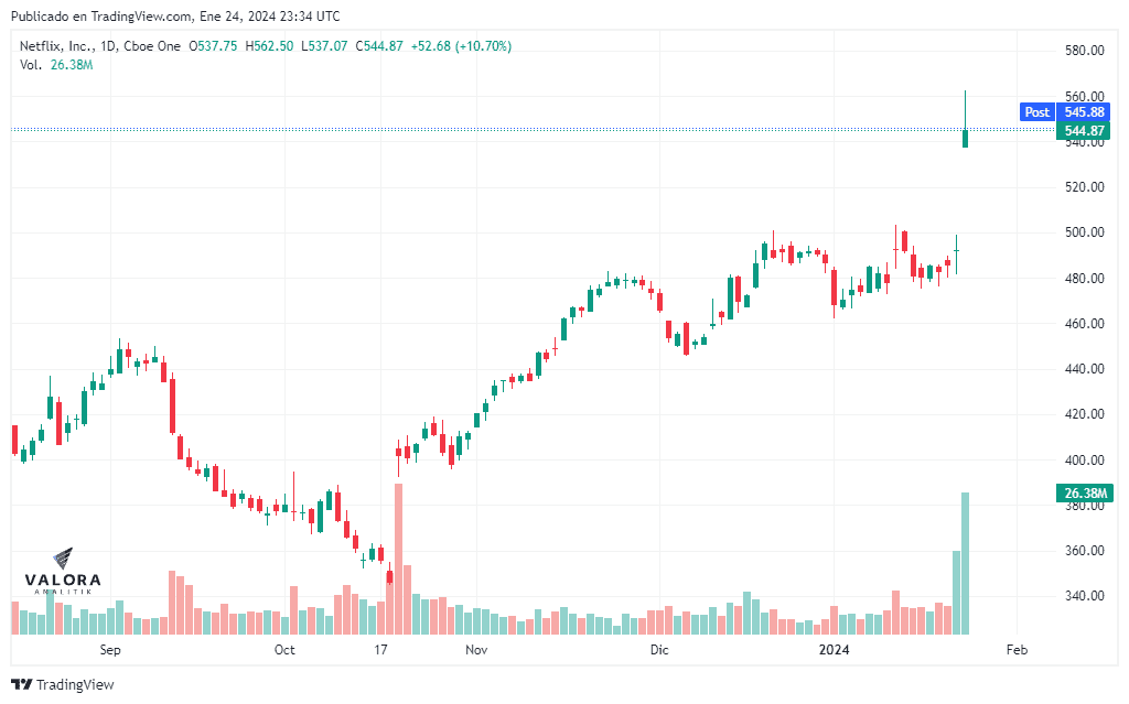 Netflix superó expectativas financieras y revela estrategia para 2024 Comportamiento de Netflix