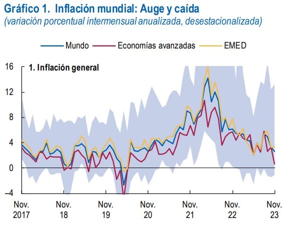 Comportamiento de la inflación mundial