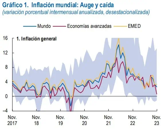 Inflación se enfría en el mundo más de los esperado: Así se sentiría el alivio Comportamiento de la inflación mundial