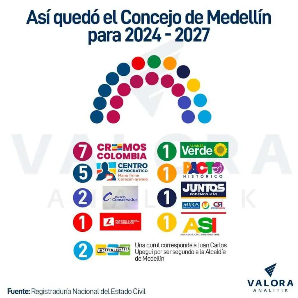 Los retos a los que se enfrenta Federico Gutiérrez en la Alcaldía de Medellín Concejo de Medellín