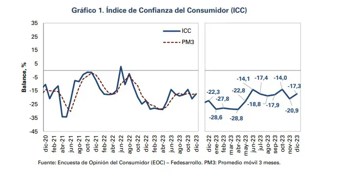 Confianza del consumidor en Colombia completó en 2023 su cuarto año de caída Confianza del Consumidor. Foto: Fedesarrollo