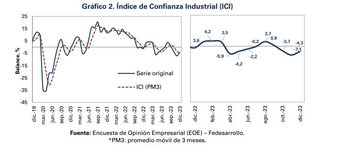 Confianza industrial. Foto: Fedesarrollo