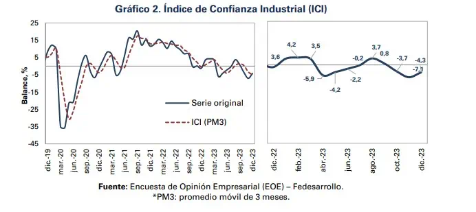 En diciembre aumentó confianza comercial, pero la industrial se mantiene en negativo Confianza industrial. Foto: Fedesarrollo