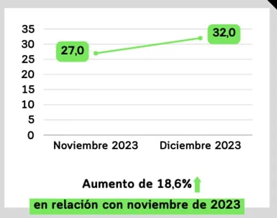 Confianza sectorial en Colombia, con números rojos en diciembre Confianza sectorial. Foto: Sectorial.Co