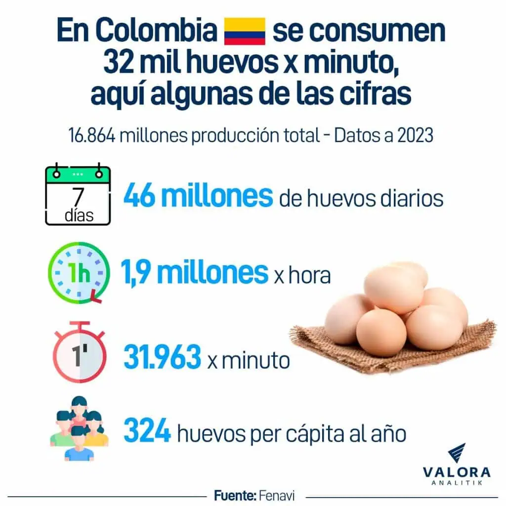 En Colombia se consumen casi 2 millones de huevos cada hora Consumo de huevos en Colombia