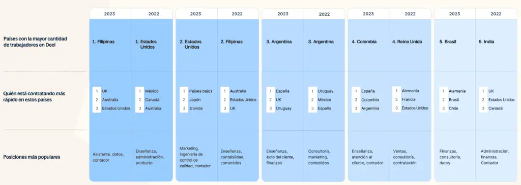 Colombia, el cuarto país donde contratan más empleados desde el extranjero Contratación en el exterior